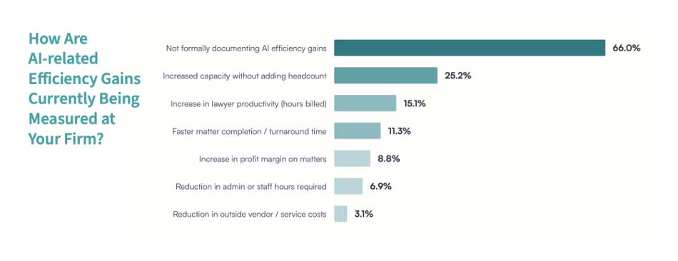 A bar graph depicting AI's expected impact on law firm efficiency gains