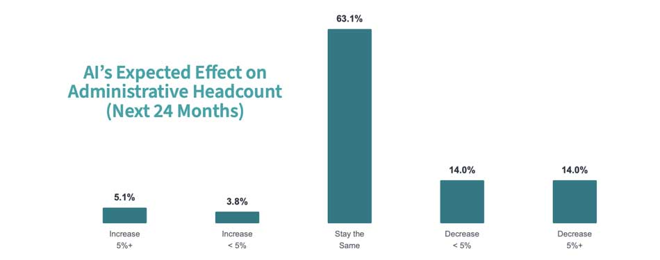 A bar graph depicting AI's impact on law firm administrative headcounts