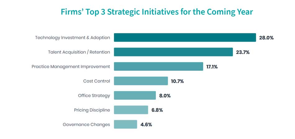 A bar graph depicting AI's expected impact on law firm strategic initiatives