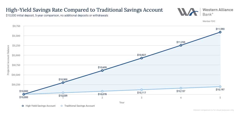 A line graph showing the savings rate comparison between high-yield and traditional savings accounts