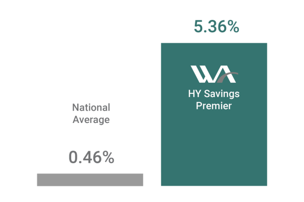High-Yield Savings APY that is more than 10 times higher than the national average